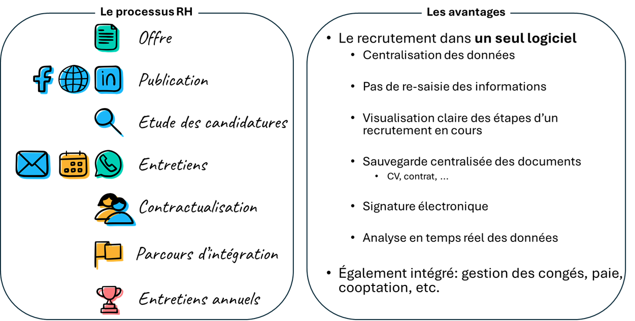 Processus recrutement RH Odoo