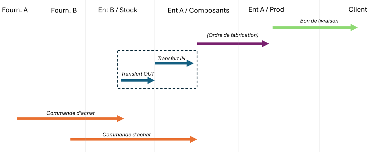 diagramme de flux Odoo avec gestion des routes
